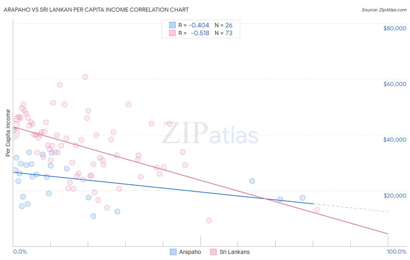 Arapaho vs Sri Lankan Per Capita Income