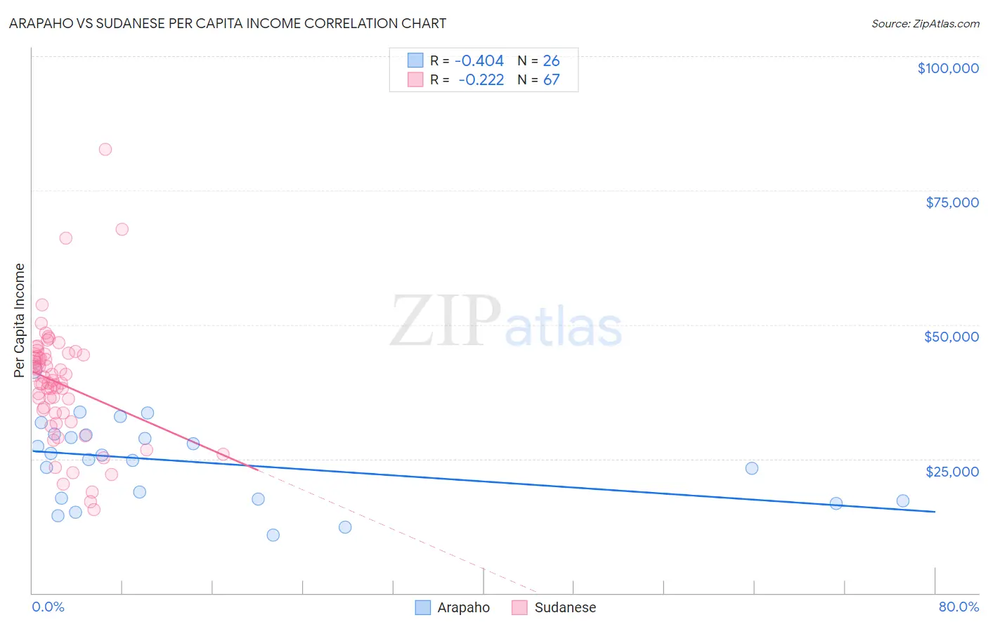 Arapaho vs Sudanese Per Capita Income