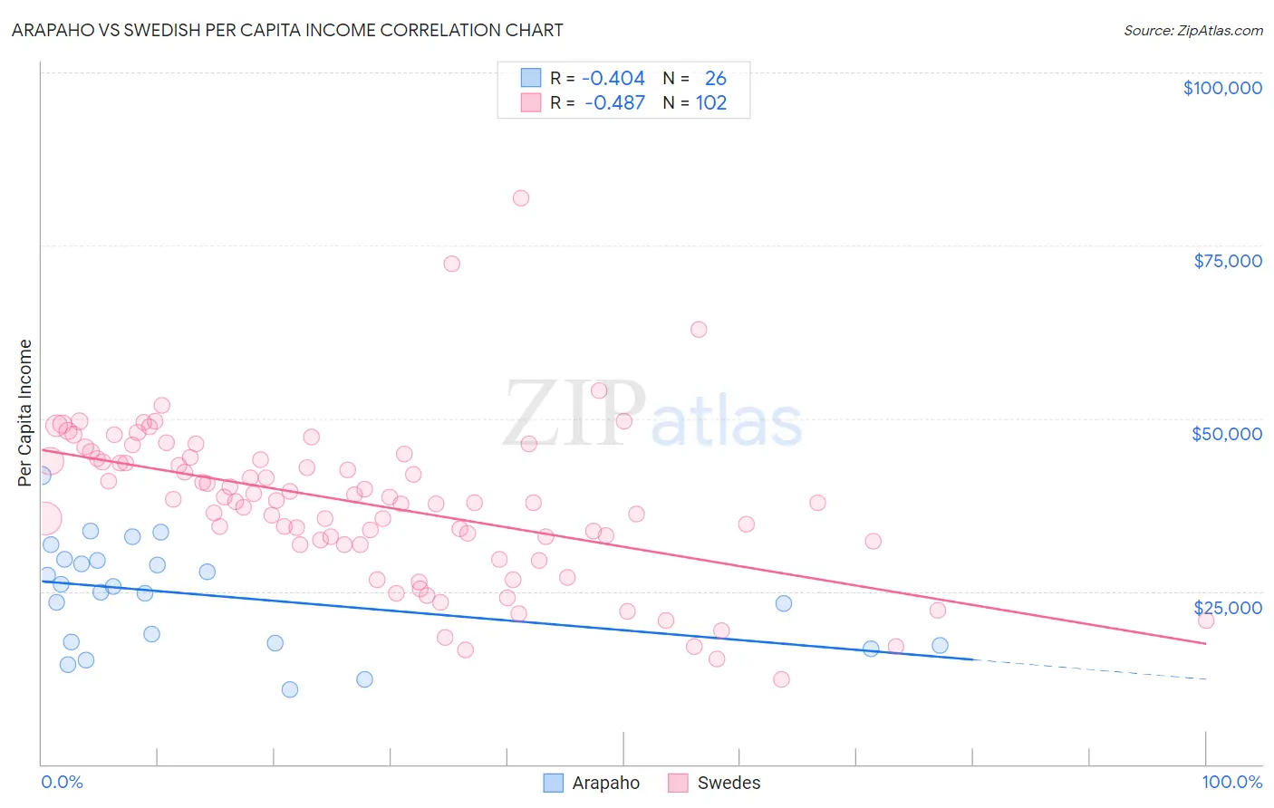 Arapaho vs Swedish Per Capita Income