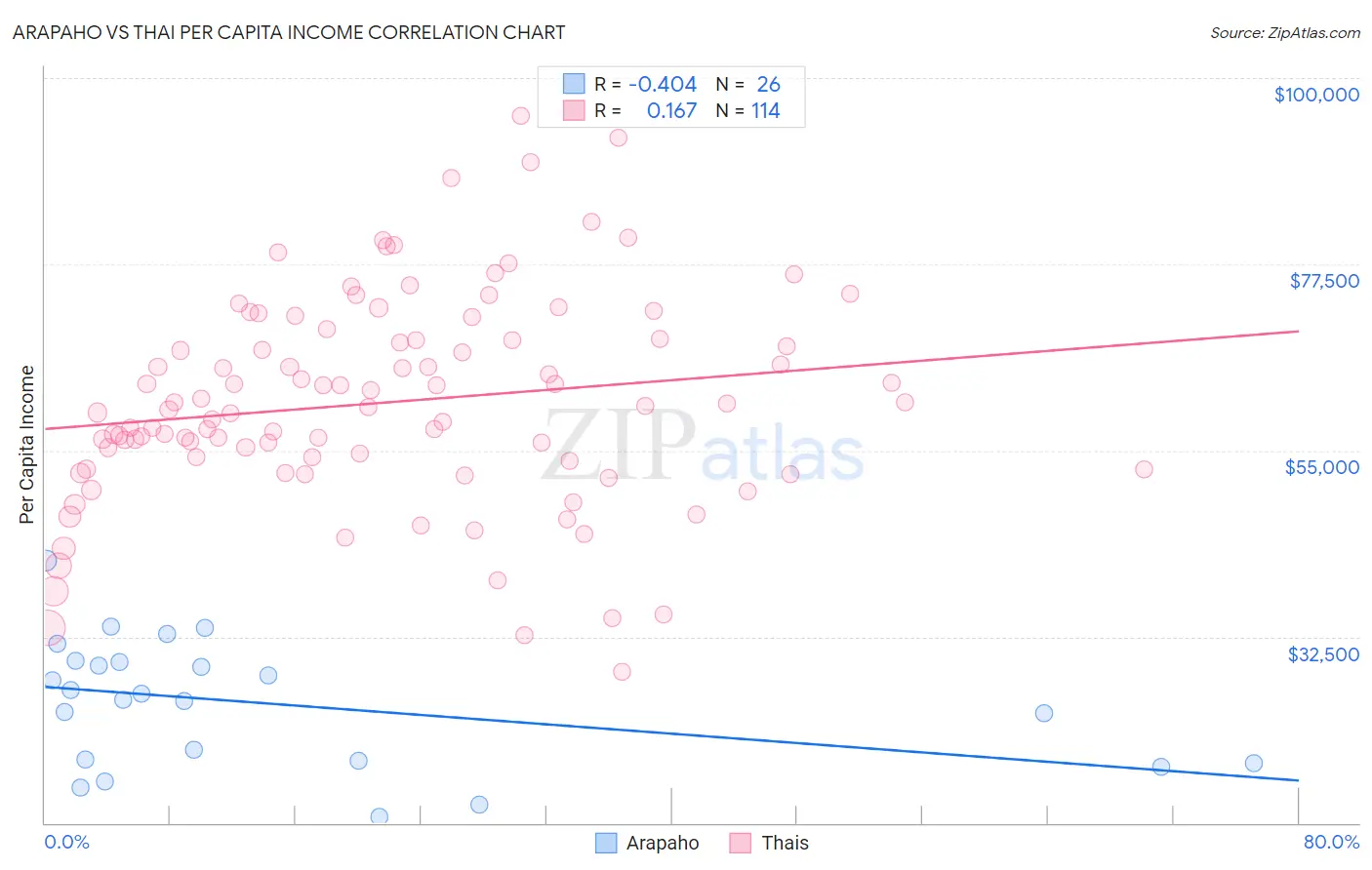 Arapaho vs Thai Per Capita Income