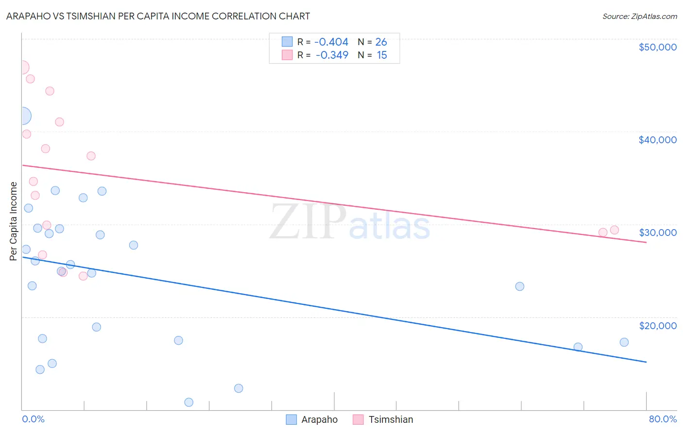 Arapaho vs Tsimshian Per Capita Income