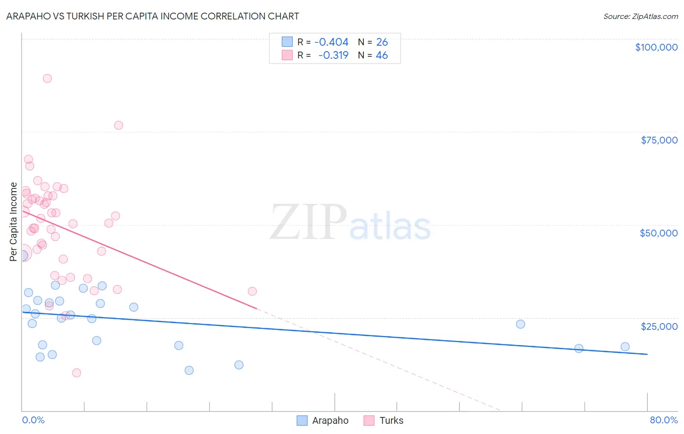 Arapaho vs Turkish Per Capita Income