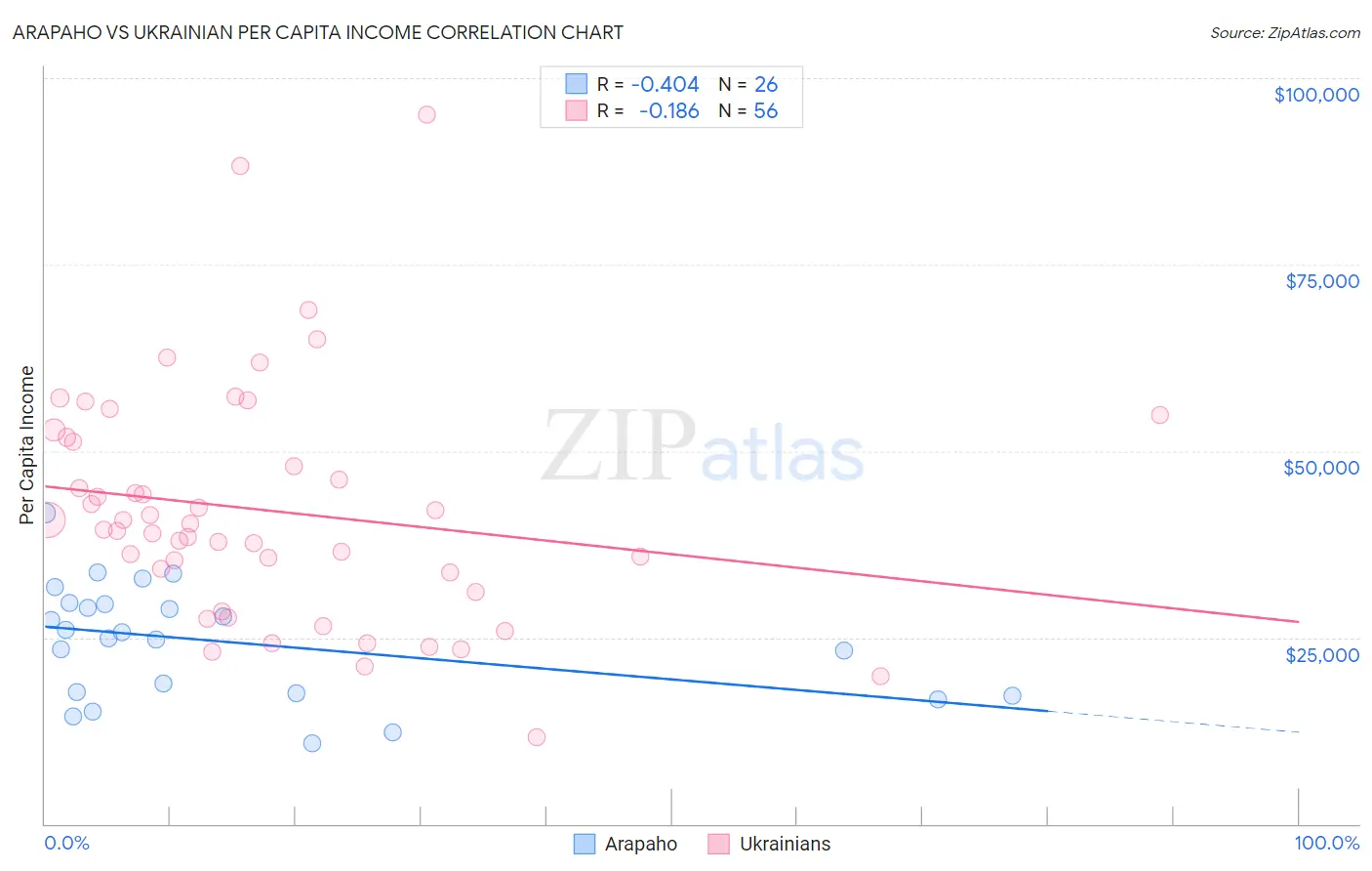 Arapaho vs Ukrainian Per Capita Income