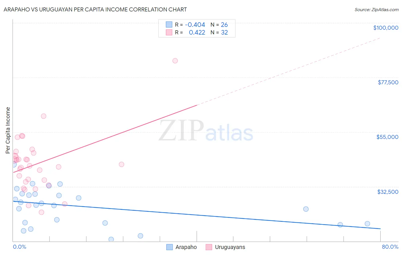 Arapaho vs Uruguayan Per Capita Income