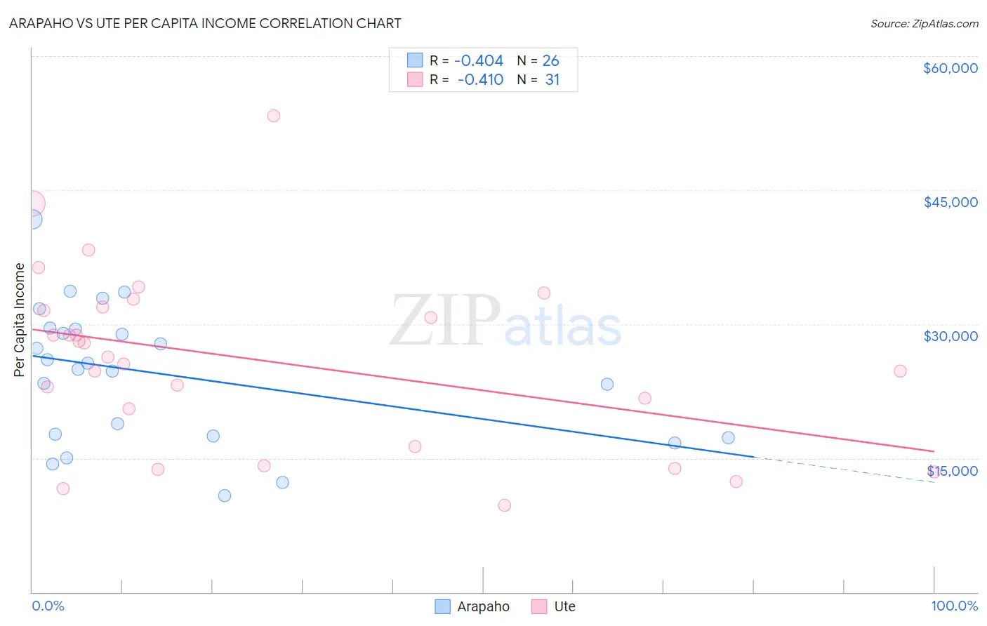 Arapaho vs Ute Per Capita Income