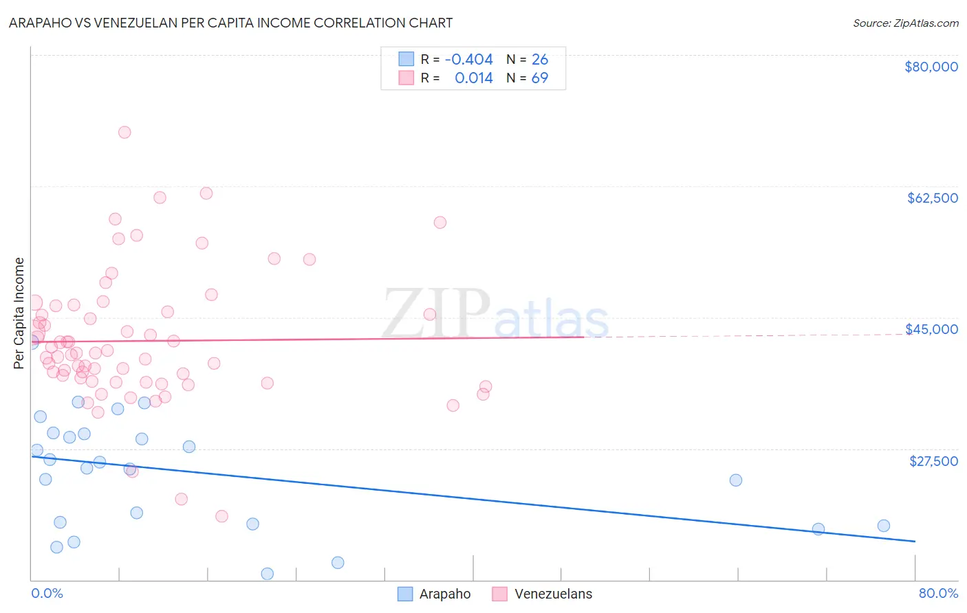 Arapaho vs Venezuelan Per Capita Income