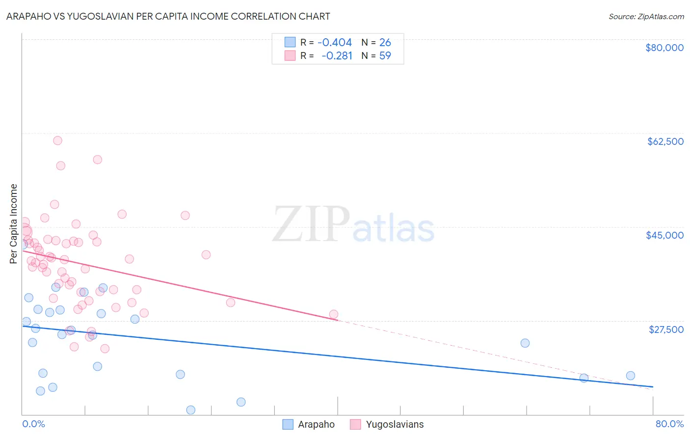 Arapaho vs Yugoslavian Per Capita Income