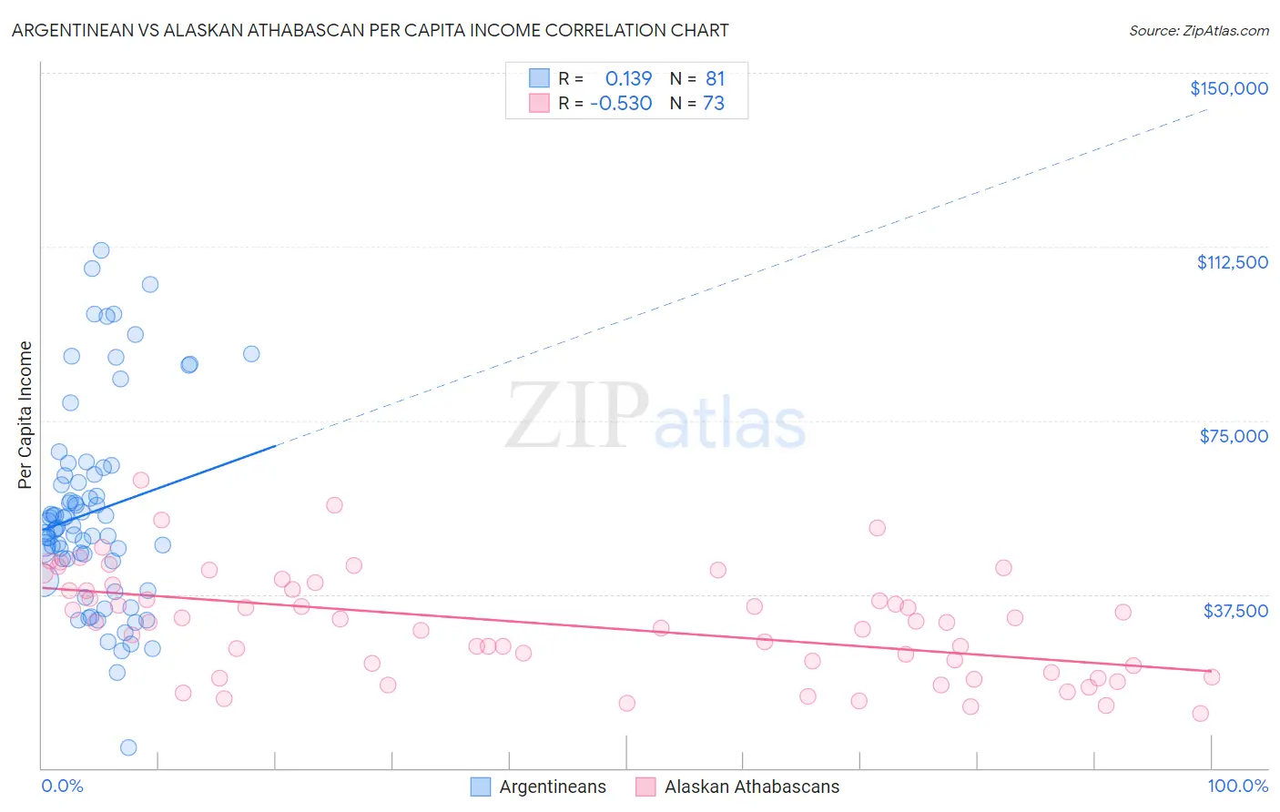 Argentinean vs Alaskan Athabascan Per Capita Income