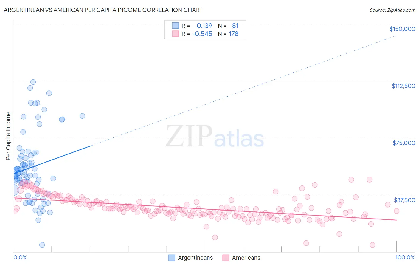 Argentinean vs American Per Capita Income