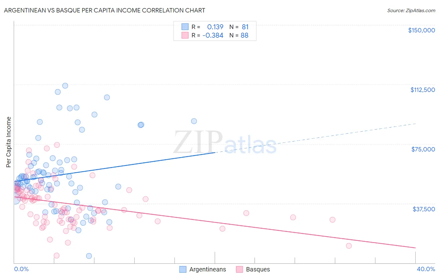 Argentinean vs Basque Per Capita Income