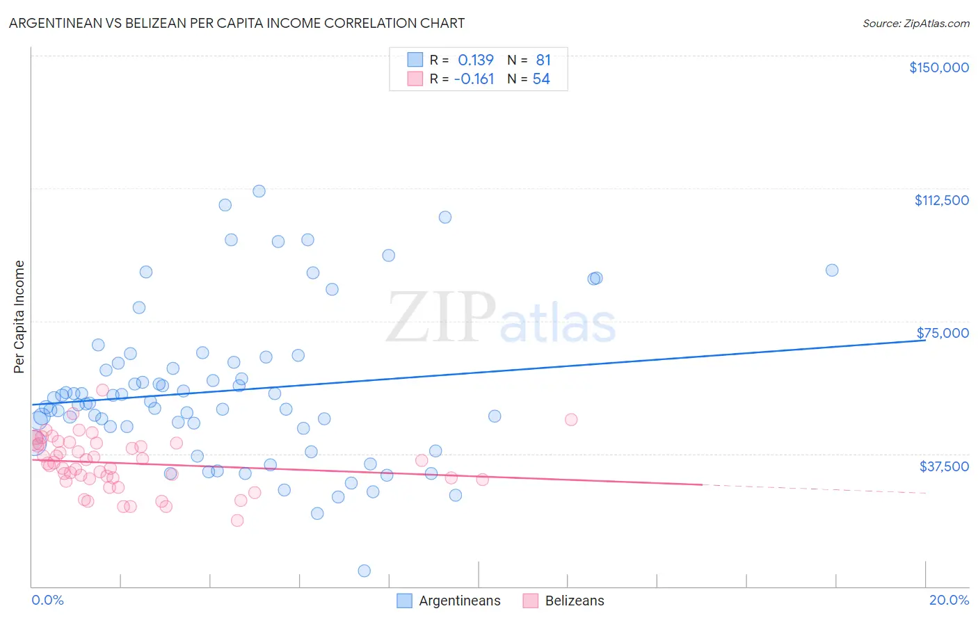 Argentinean vs Belizean Per Capita Income