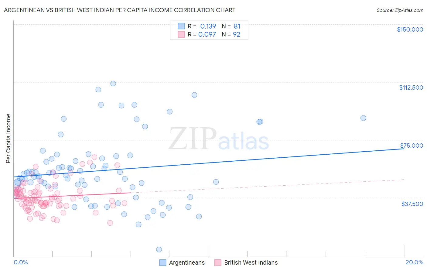 Argentinean vs British West Indian Per Capita Income