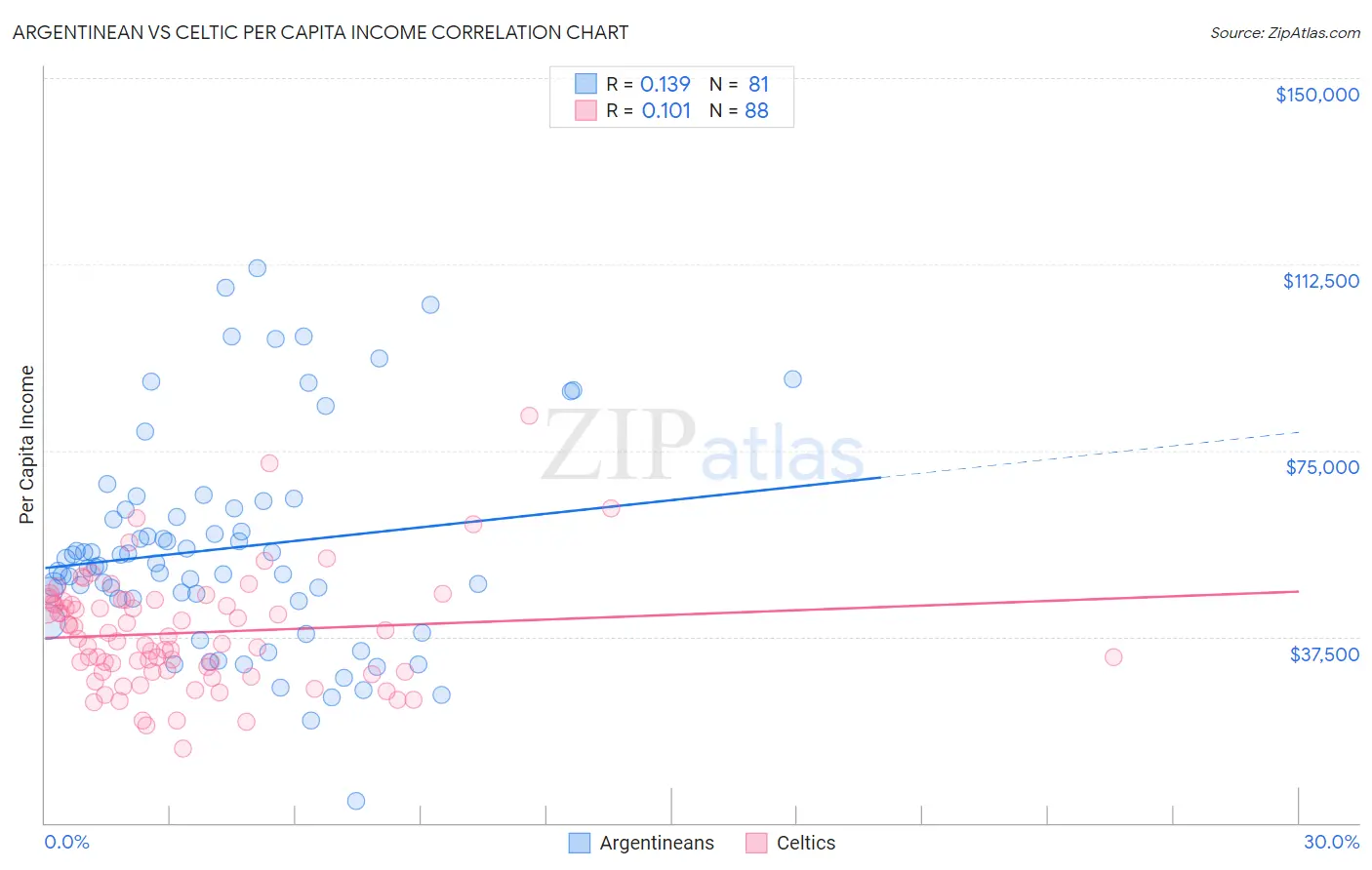 Argentinean vs Celtic Per Capita Income