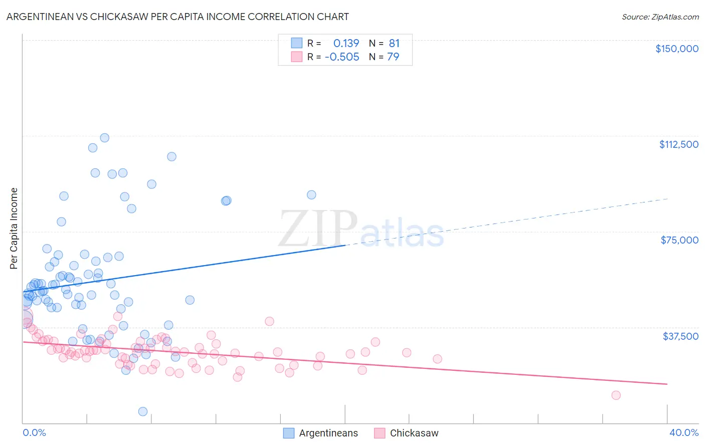 Argentinean vs Chickasaw Per Capita Income