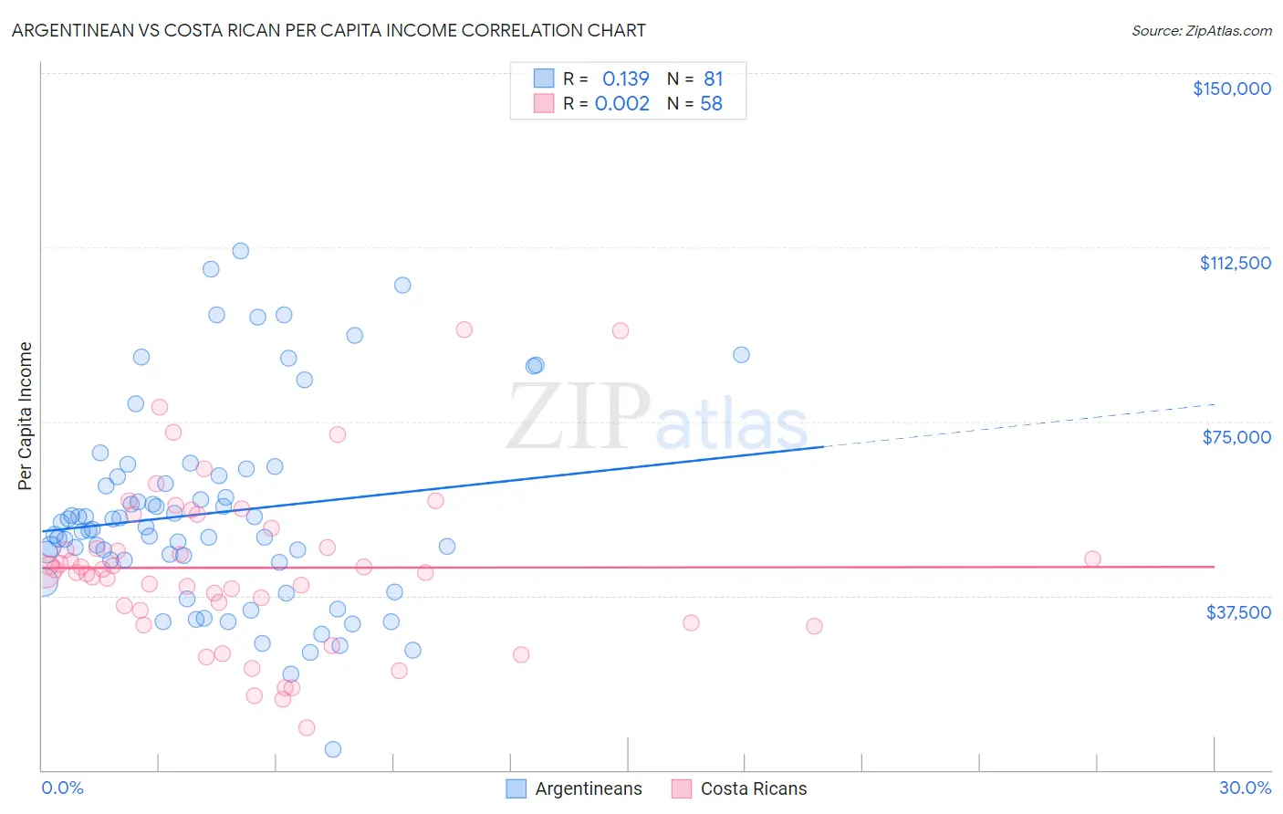Argentinean vs Costa Rican Per Capita Income