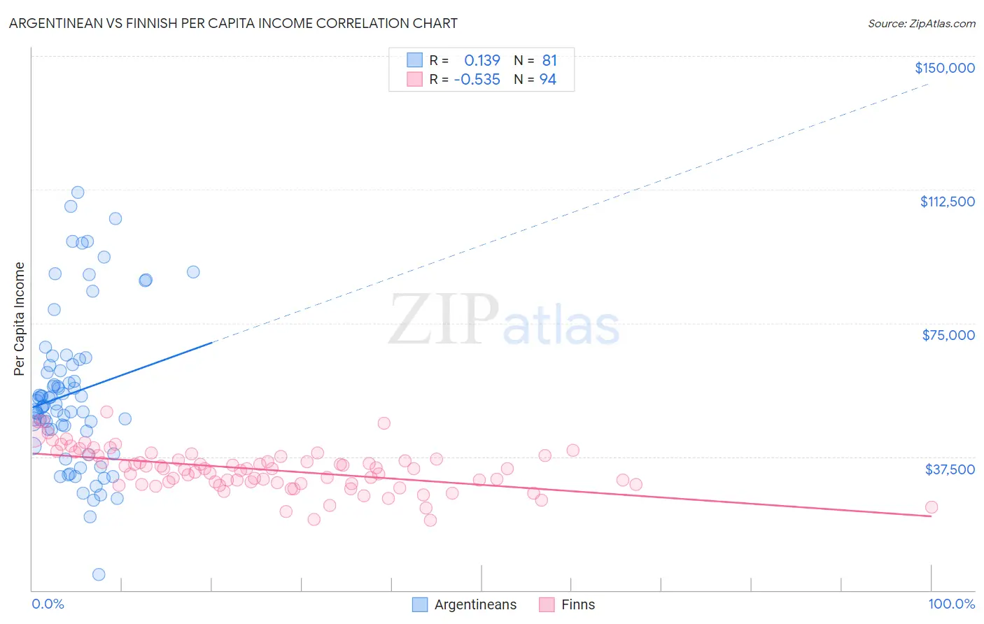 Argentinean vs Finnish Per Capita Income