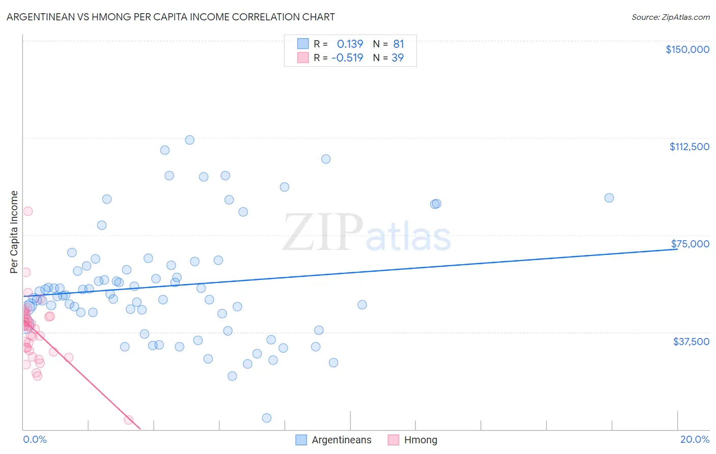 Argentinean vs Hmong Per Capita Income