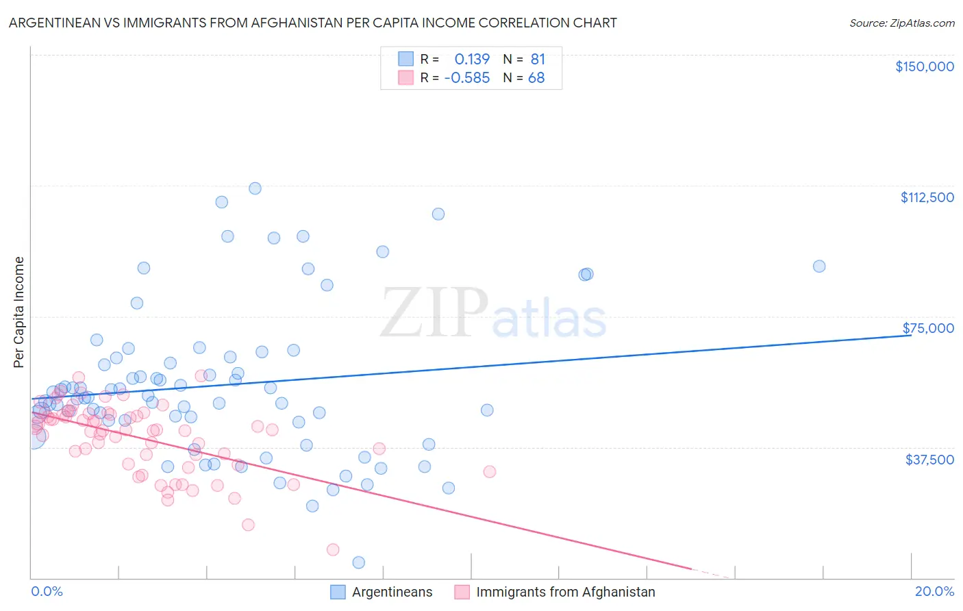 Argentinean vs Immigrants from Afghanistan Per Capita Income