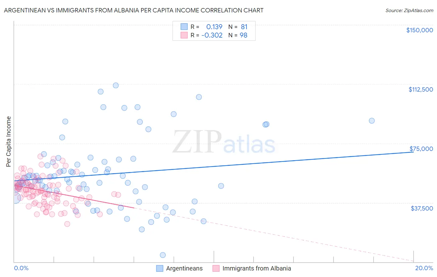 Argentinean vs Immigrants from Albania Per Capita Income