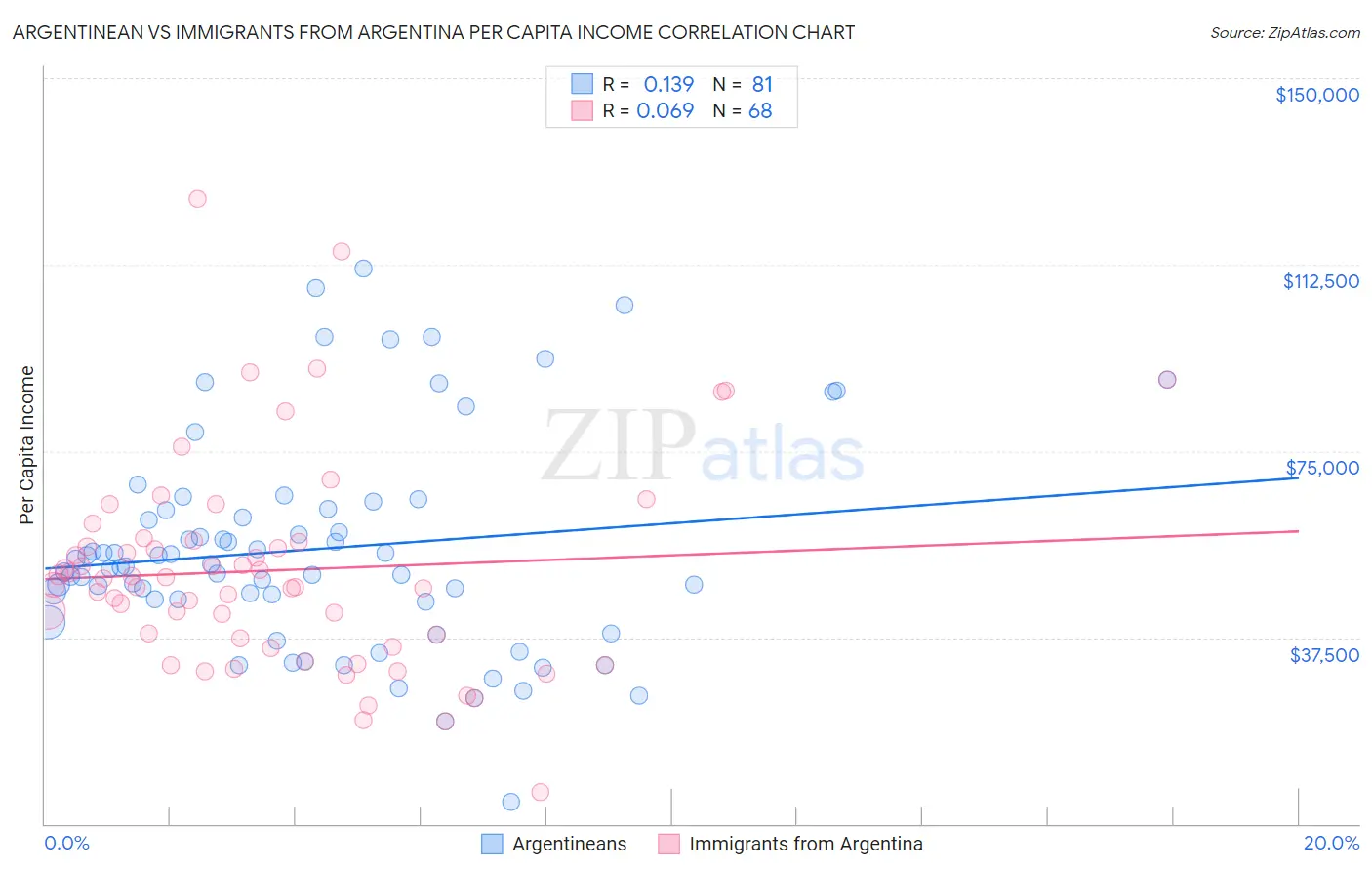Argentinean vs Immigrants from Argentina Per Capita Income