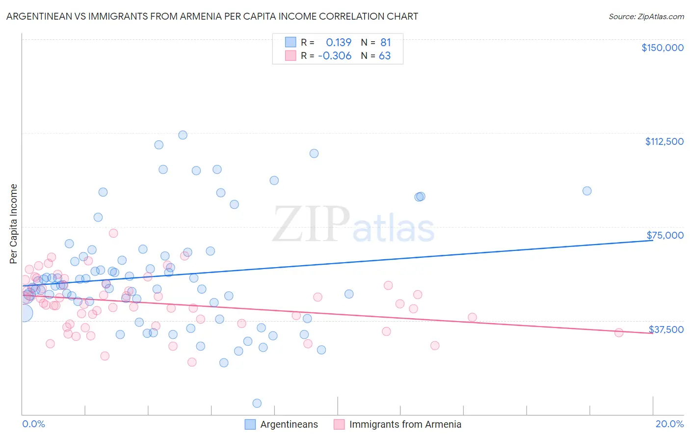 Argentinean vs Immigrants from Armenia Per Capita Income