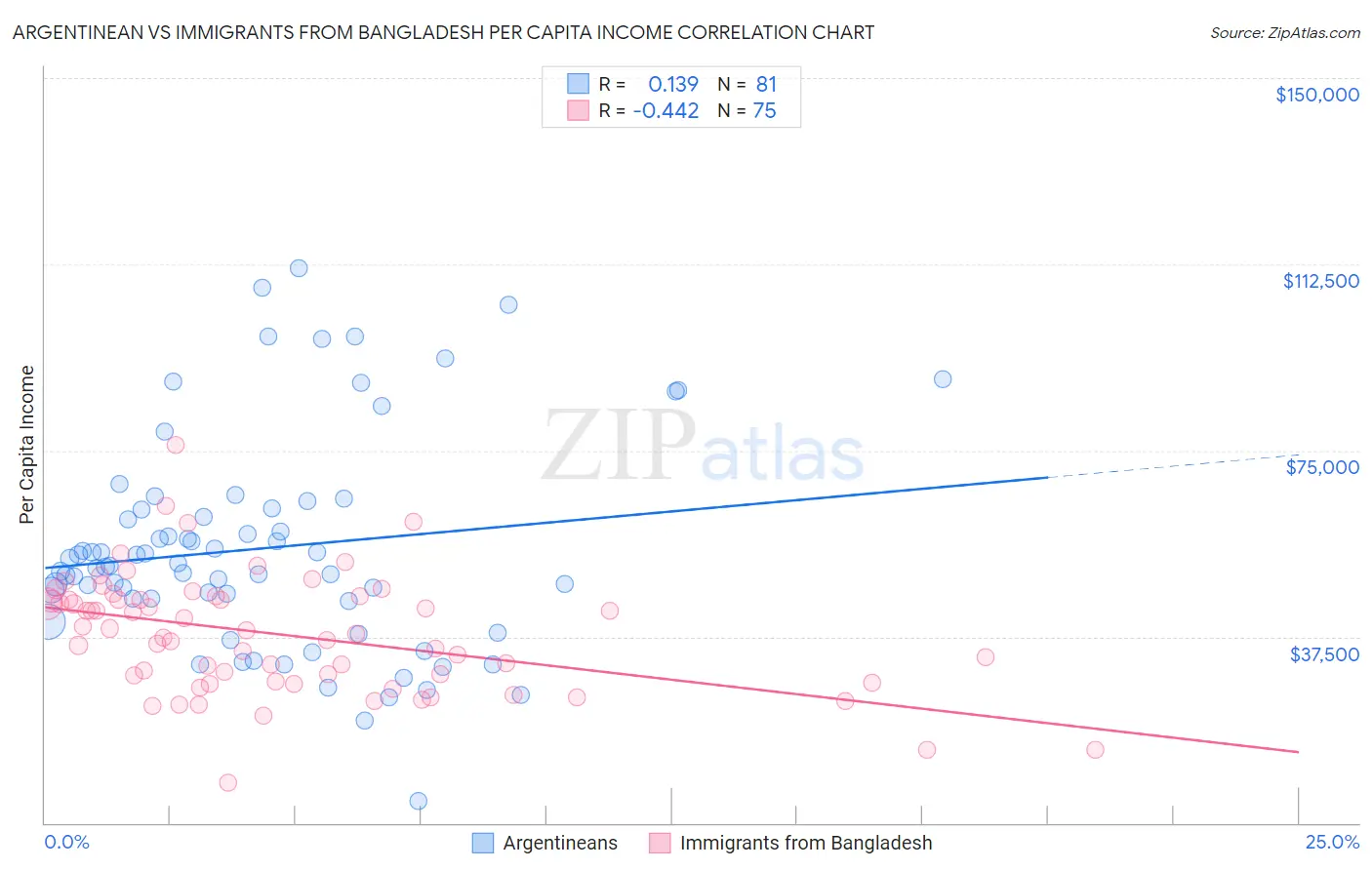 Argentinean vs Immigrants from Bangladesh Per Capita Income