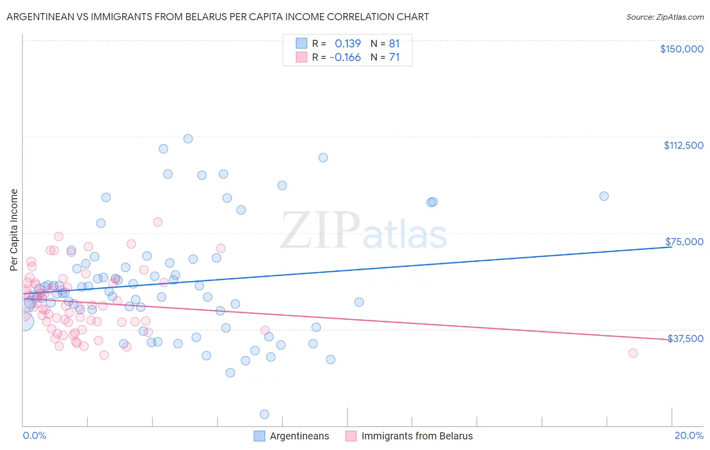 Argentinean vs Immigrants from Belarus Per Capita Income