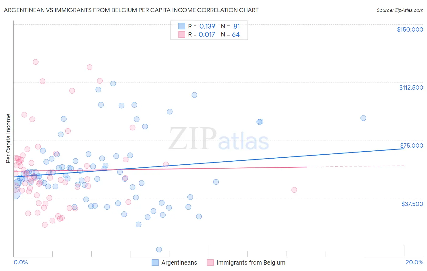 Argentinean vs Immigrants from Belgium Per Capita Income