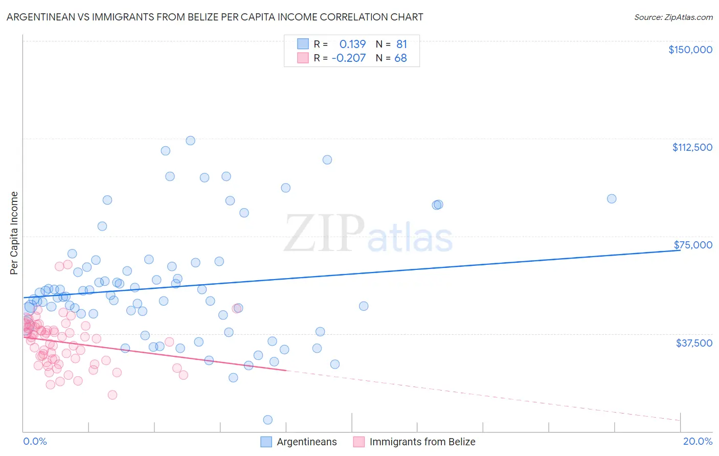 Argentinean vs Immigrants from Belize Per Capita Income