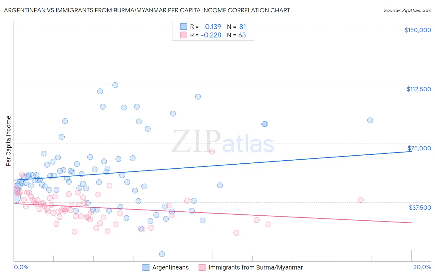 Argentinean vs Immigrants from Burma/Myanmar Per Capita Income