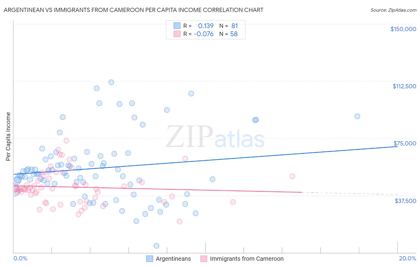 Argentinean vs Immigrants from Cameroon Per Capita Income