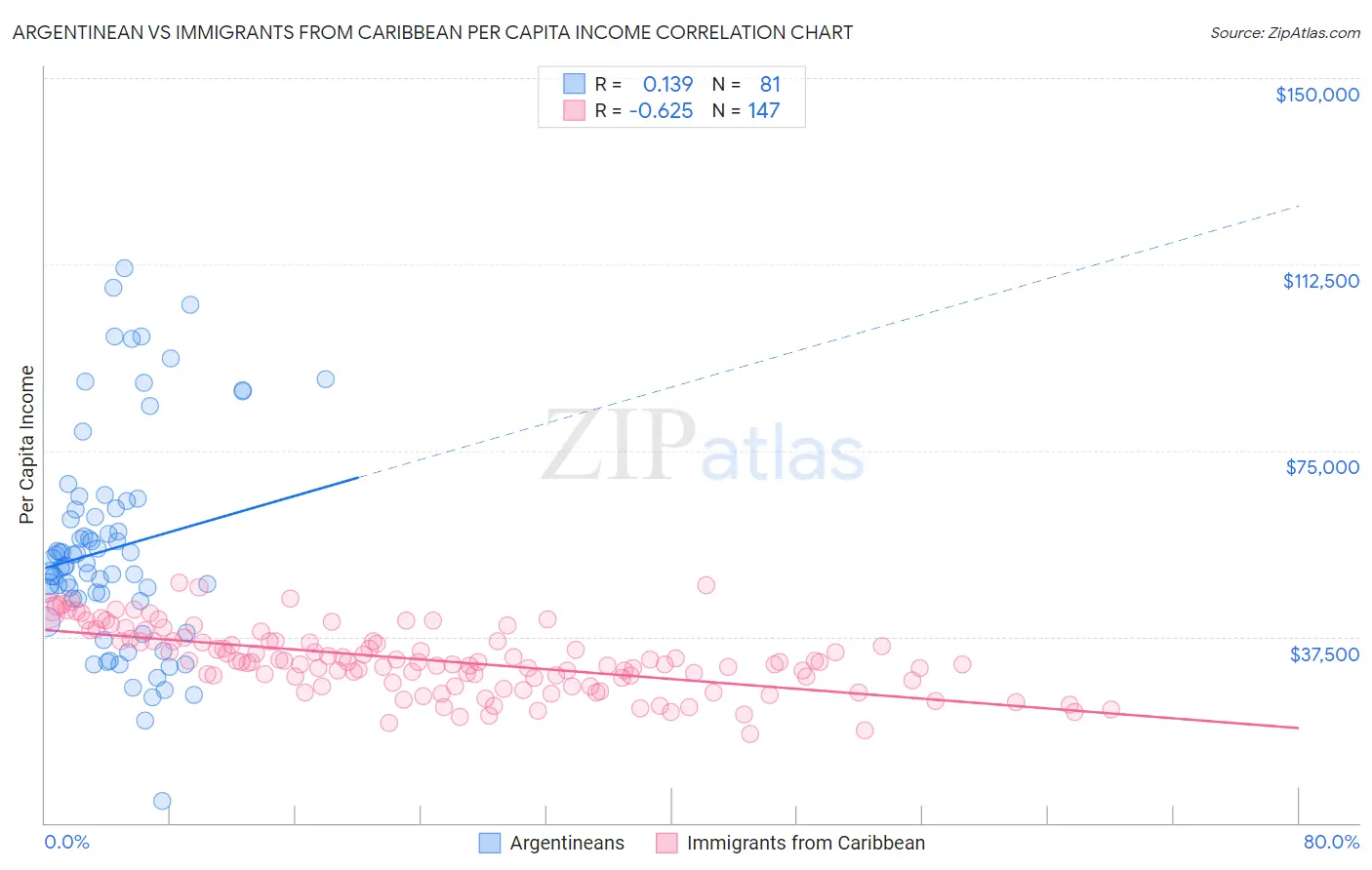 Argentinean vs Immigrants from Caribbean Per Capita Income