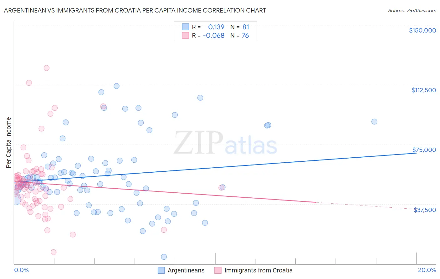 Argentinean vs Immigrants from Croatia Per Capita Income