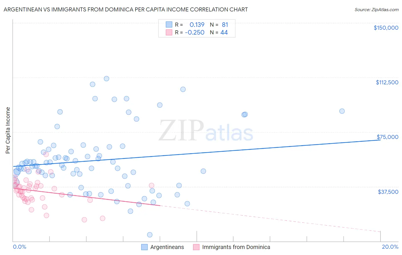 Argentinean vs Immigrants from Dominica Per Capita Income
