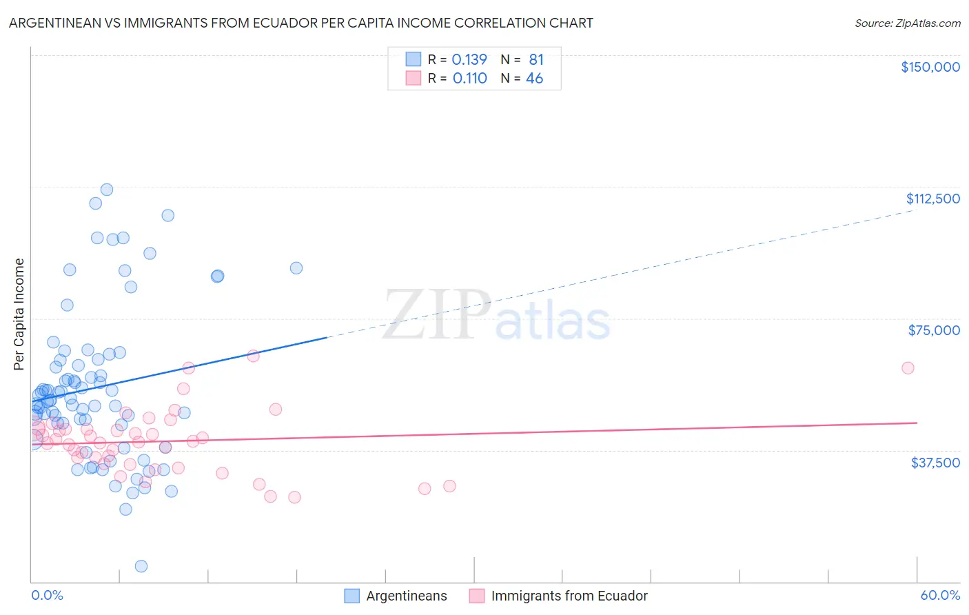 Argentinean vs Immigrants from Ecuador Per Capita Income