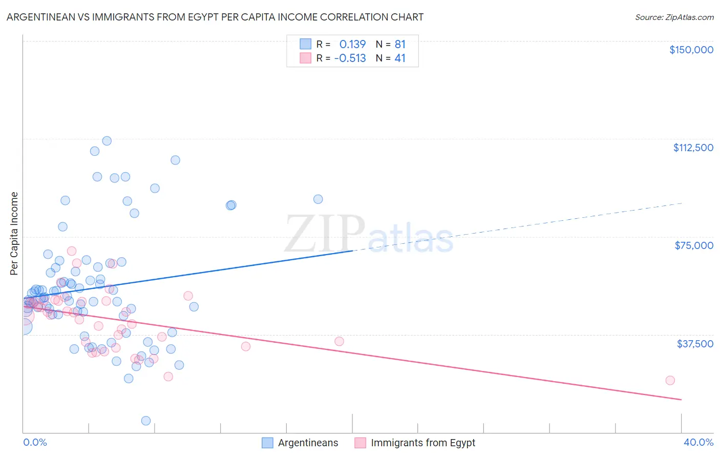 Argentinean vs Immigrants from Egypt Per Capita Income