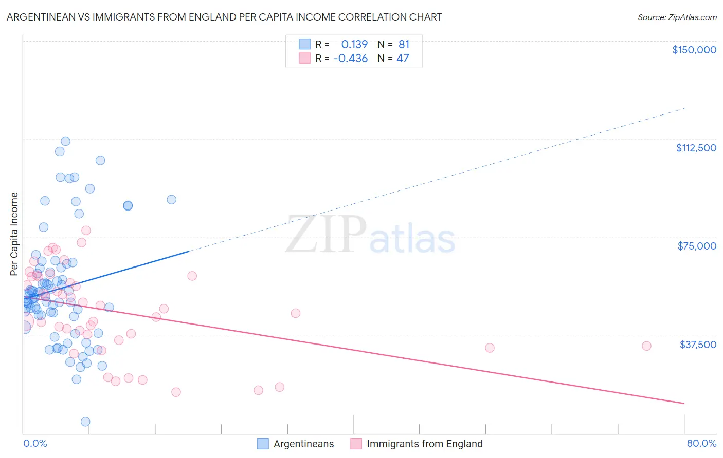 Argentinean vs Immigrants from England Per Capita Income