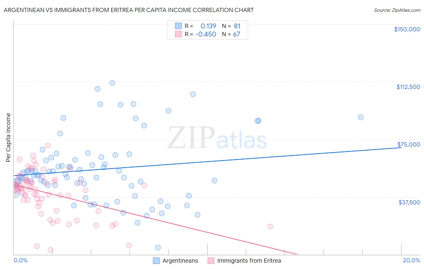 Argentinean vs Immigrants from Eritrea Per Capita Income