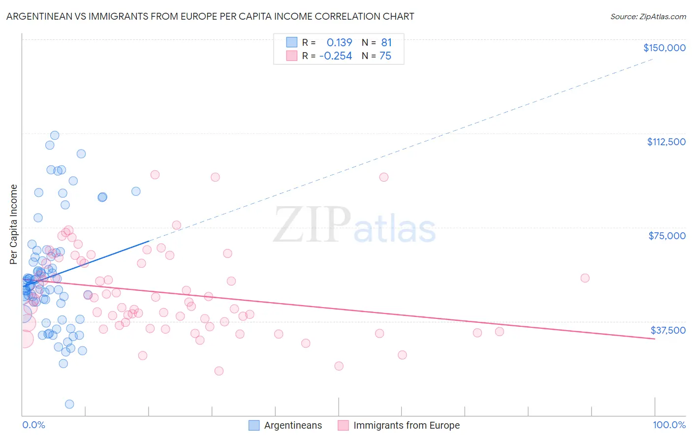 Argentinean vs Immigrants from Europe Per Capita Income