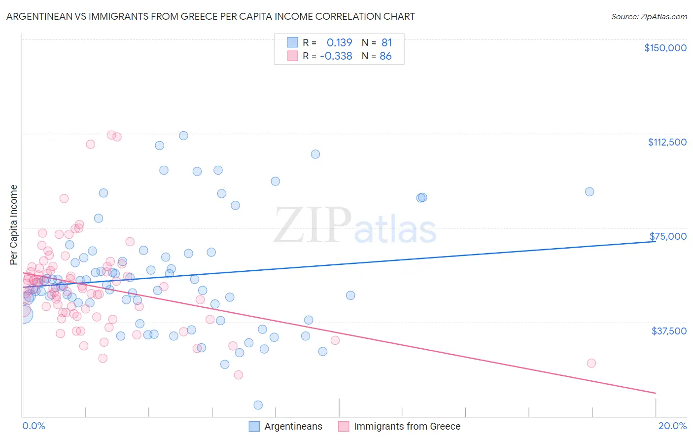 Argentinean vs Immigrants from Greece Per Capita Income