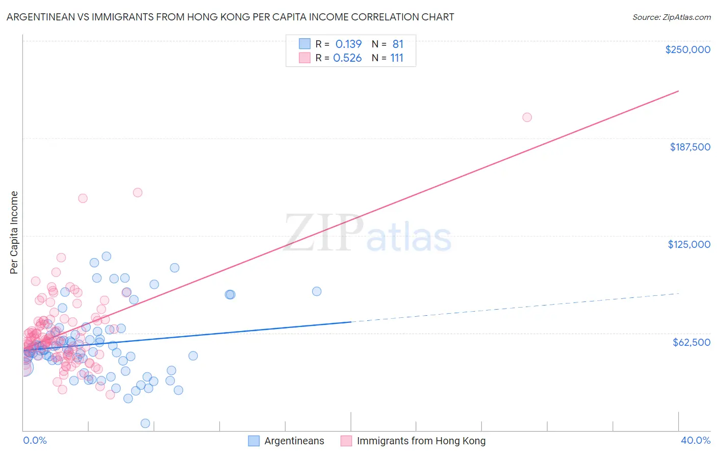 Argentinean vs Immigrants from Hong Kong Per Capita Income