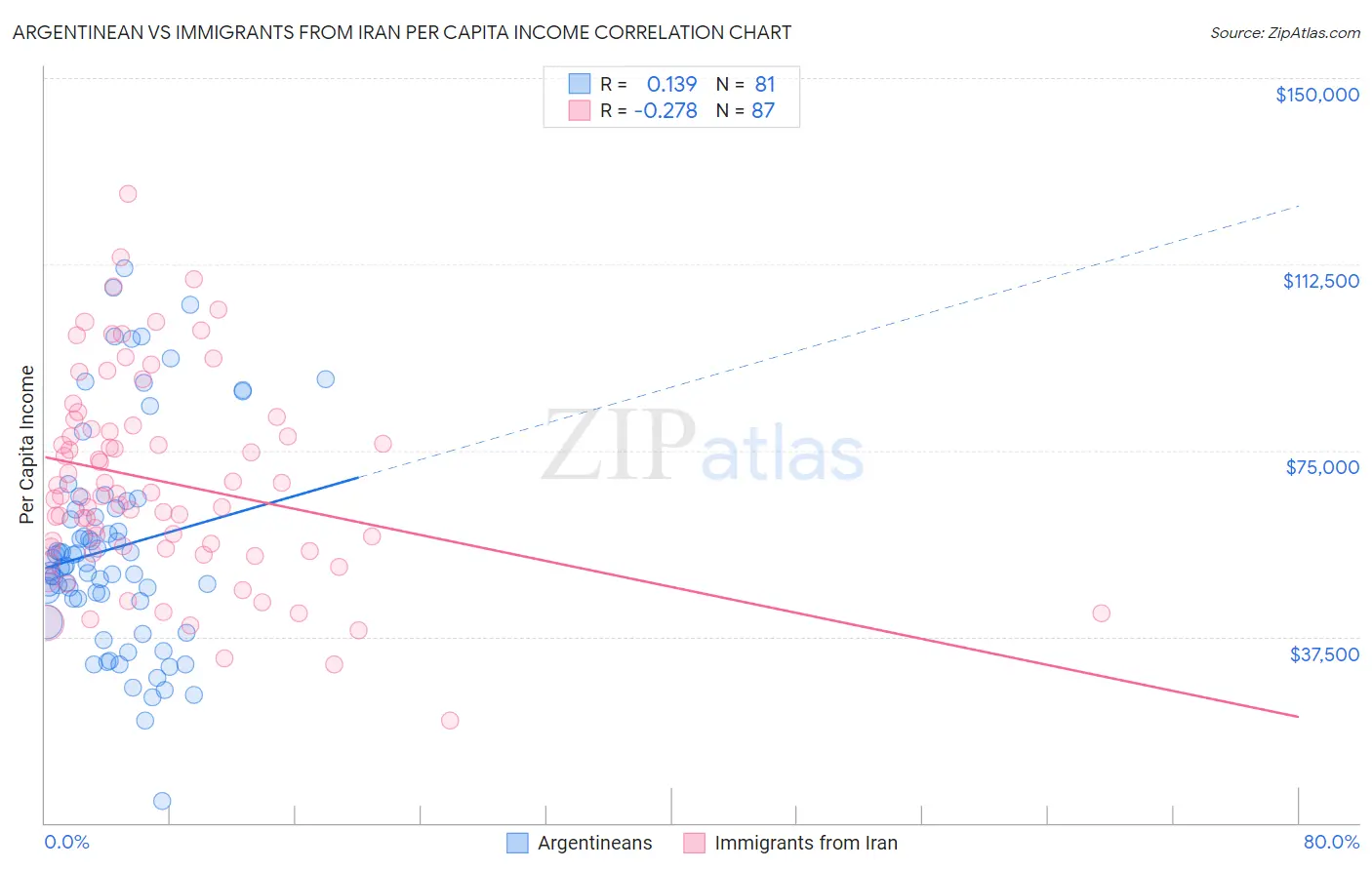 Argentinean vs Immigrants from Iran Per Capita Income