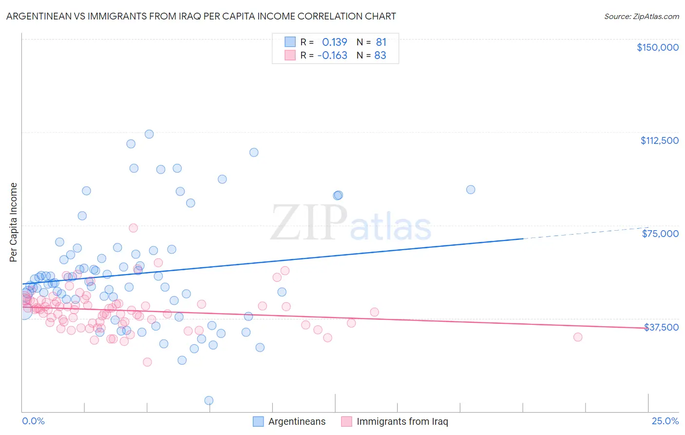 Argentinean vs Immigrants from Iraq Per Capita Income