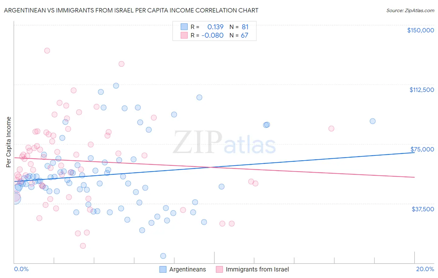 Argentinean vs Immigrants from Israel Per Capita Income