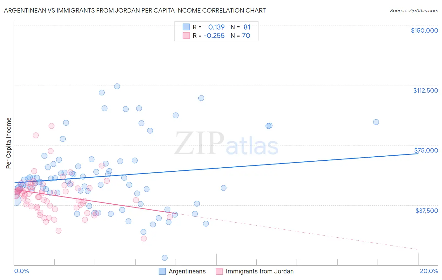 Argentinean vs Immigrants from Jordan Per Capita Income