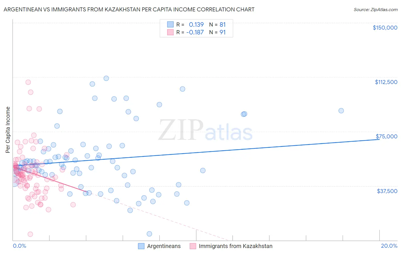 Argentinean vs Immigrants from Kazakhstan Per Capita Income