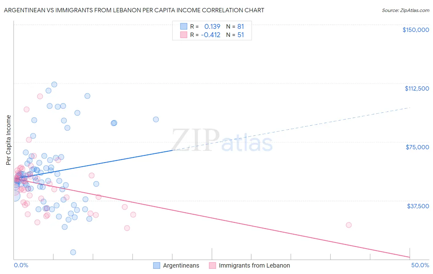 Argentinean vs Immigrants from Lebanon Per Capita Income