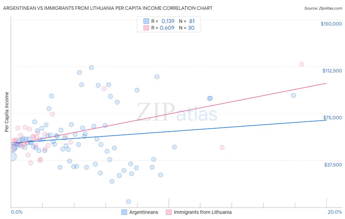 Argentinean vs Immigrants from Lithuania Per Capita Income