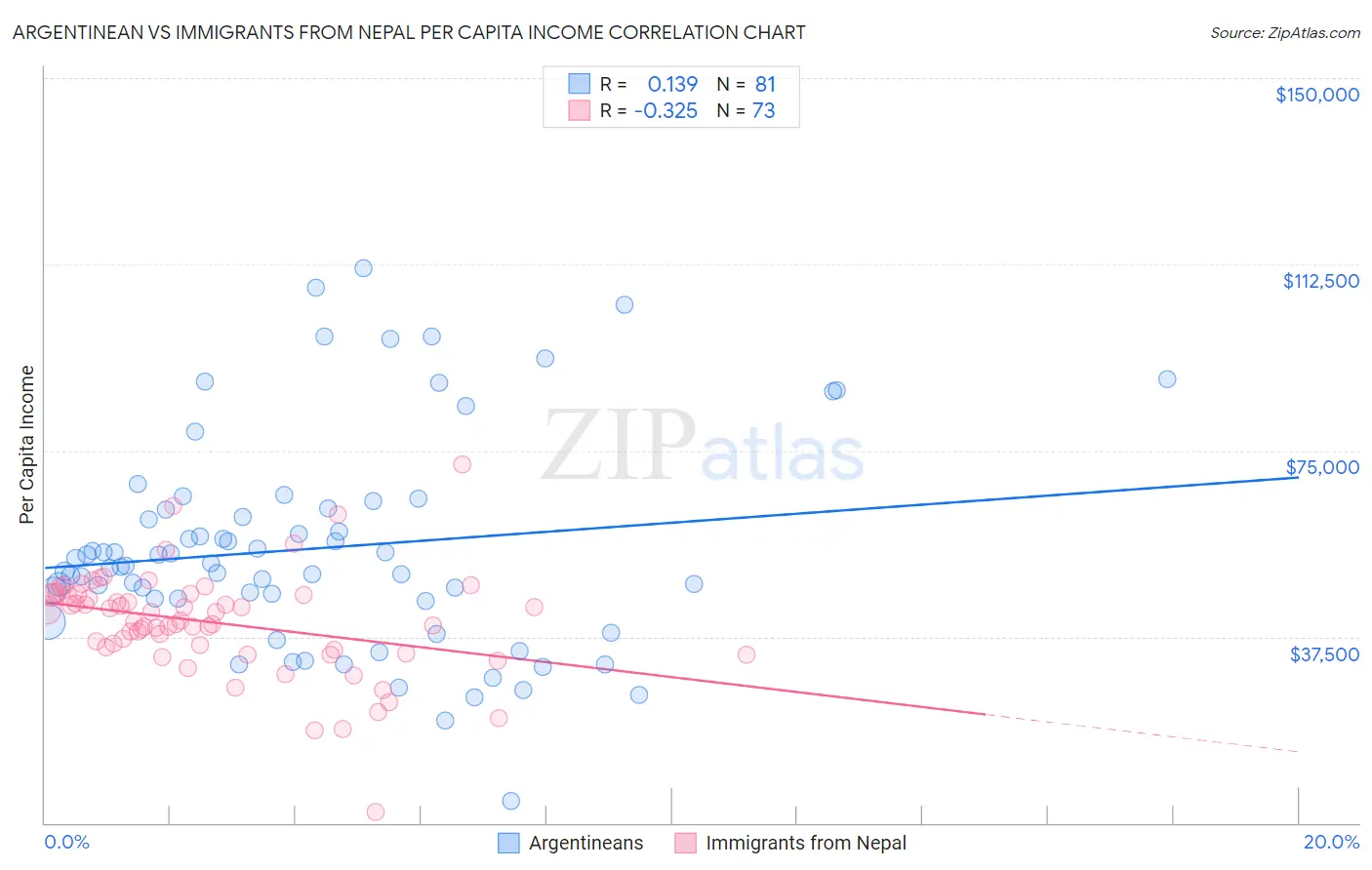 Argentinean vs Immigrants from Nepal Per Capita Income