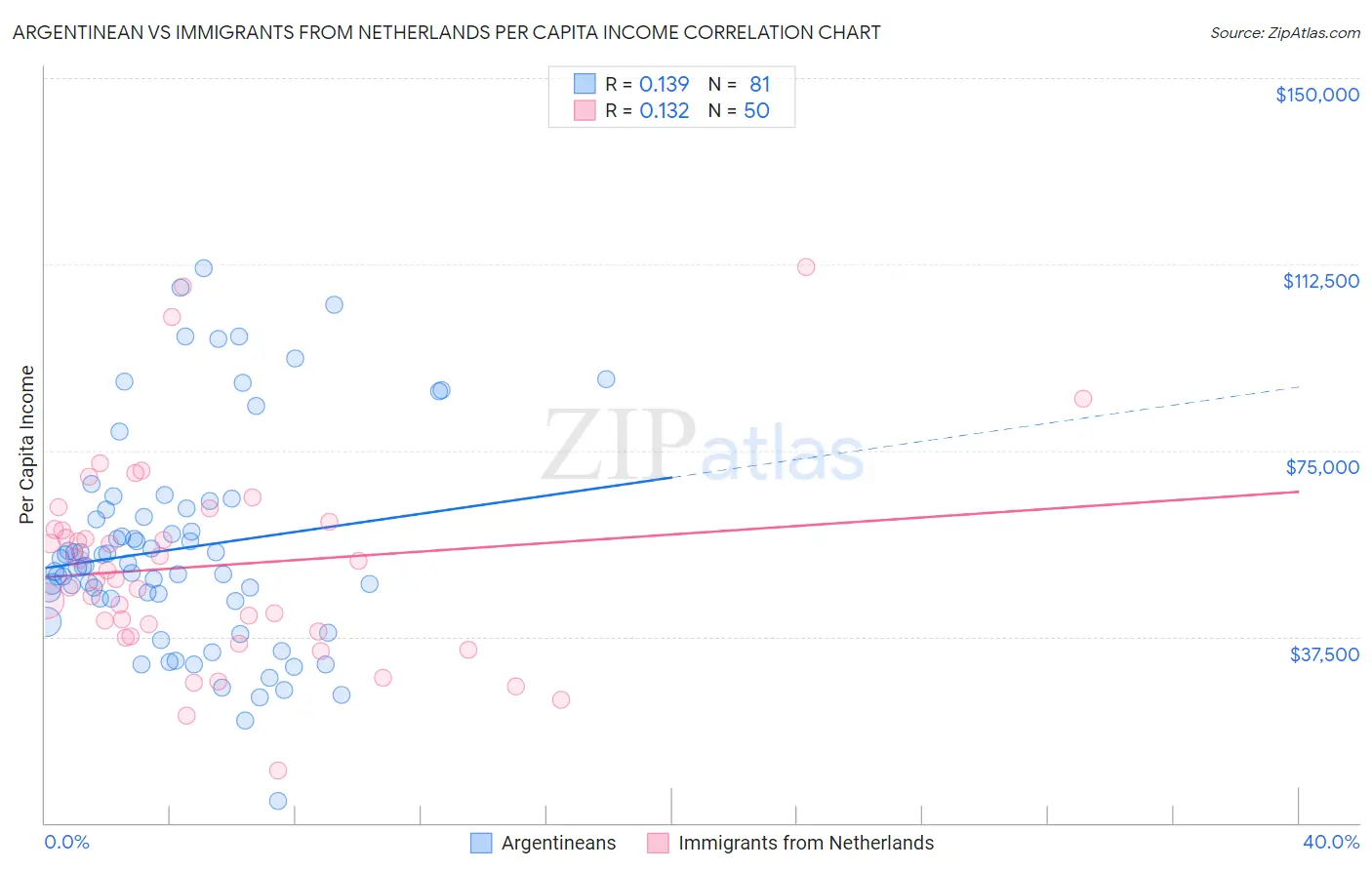 Argentinean vs Immigrants from Netherlands Per Capita Income